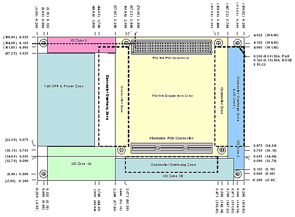 Размеры форм-факторов EPIC Express и PCI/104-Express